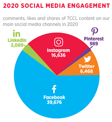 2020 Social Media Engagement