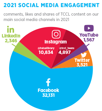 2021 Social Media Engagement