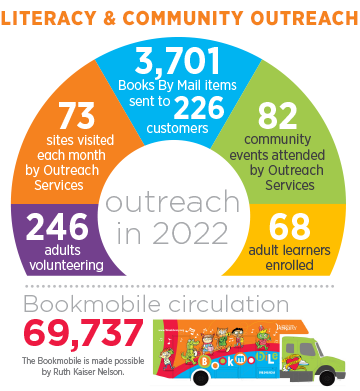 2022 Outreach