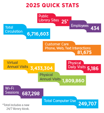 Fast Facts 2025 - Stats