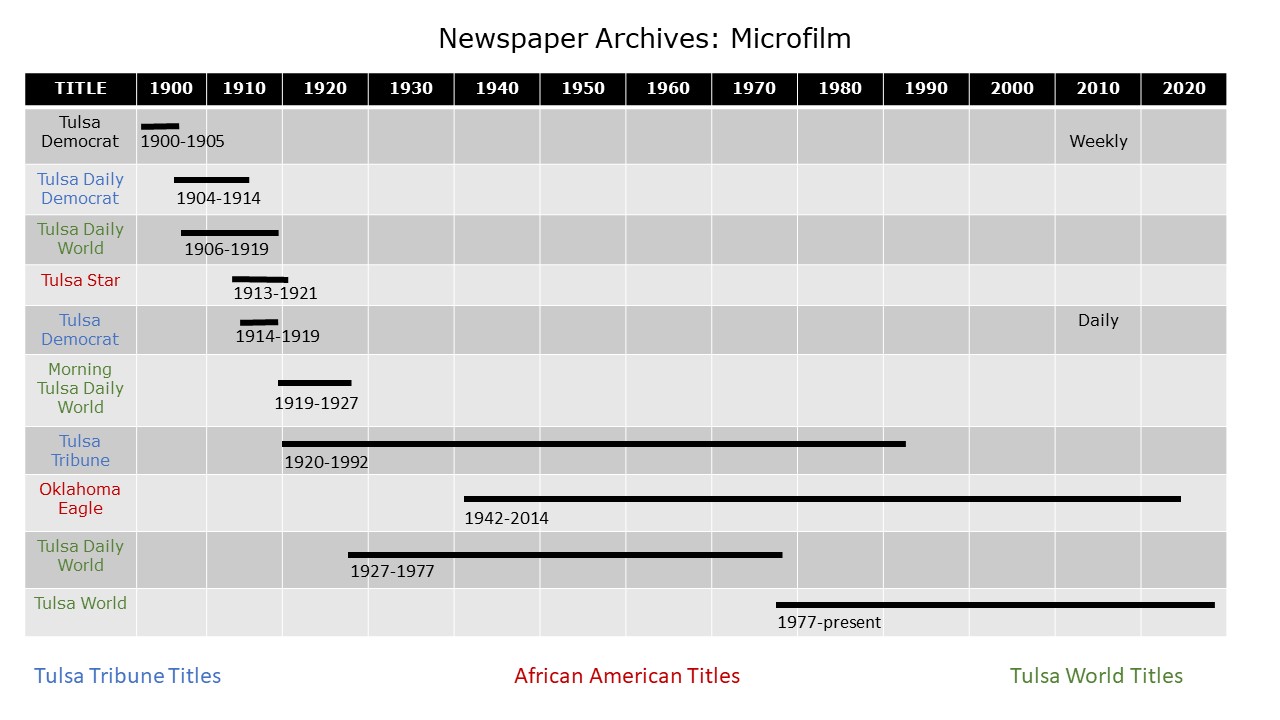 tulsa newspapers on microfilm