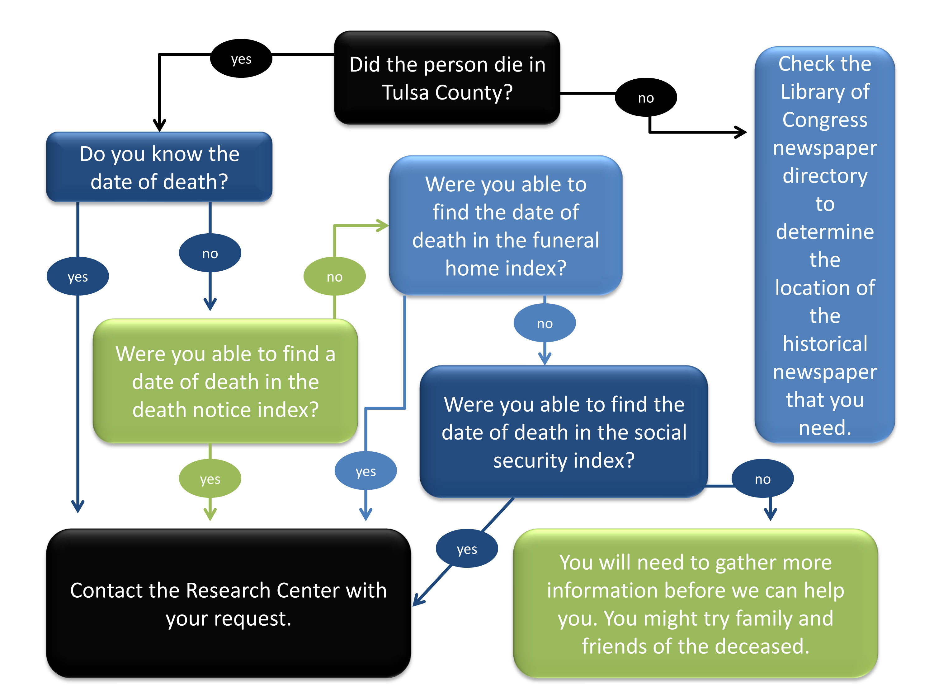 obituary death notice flow chart