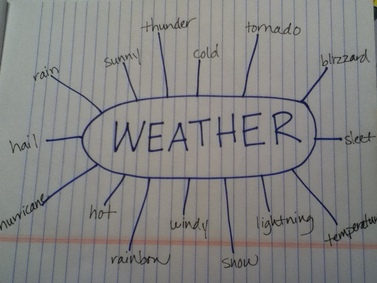 weather concept map