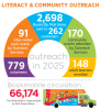 Fast Facts 2025 - Outreach